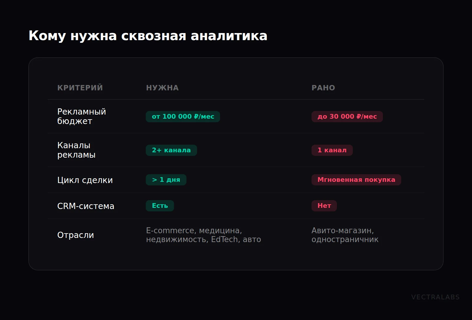 Таблица: кому нужна сквозная аналитика — критерии по бюджету, каналам и отраслям