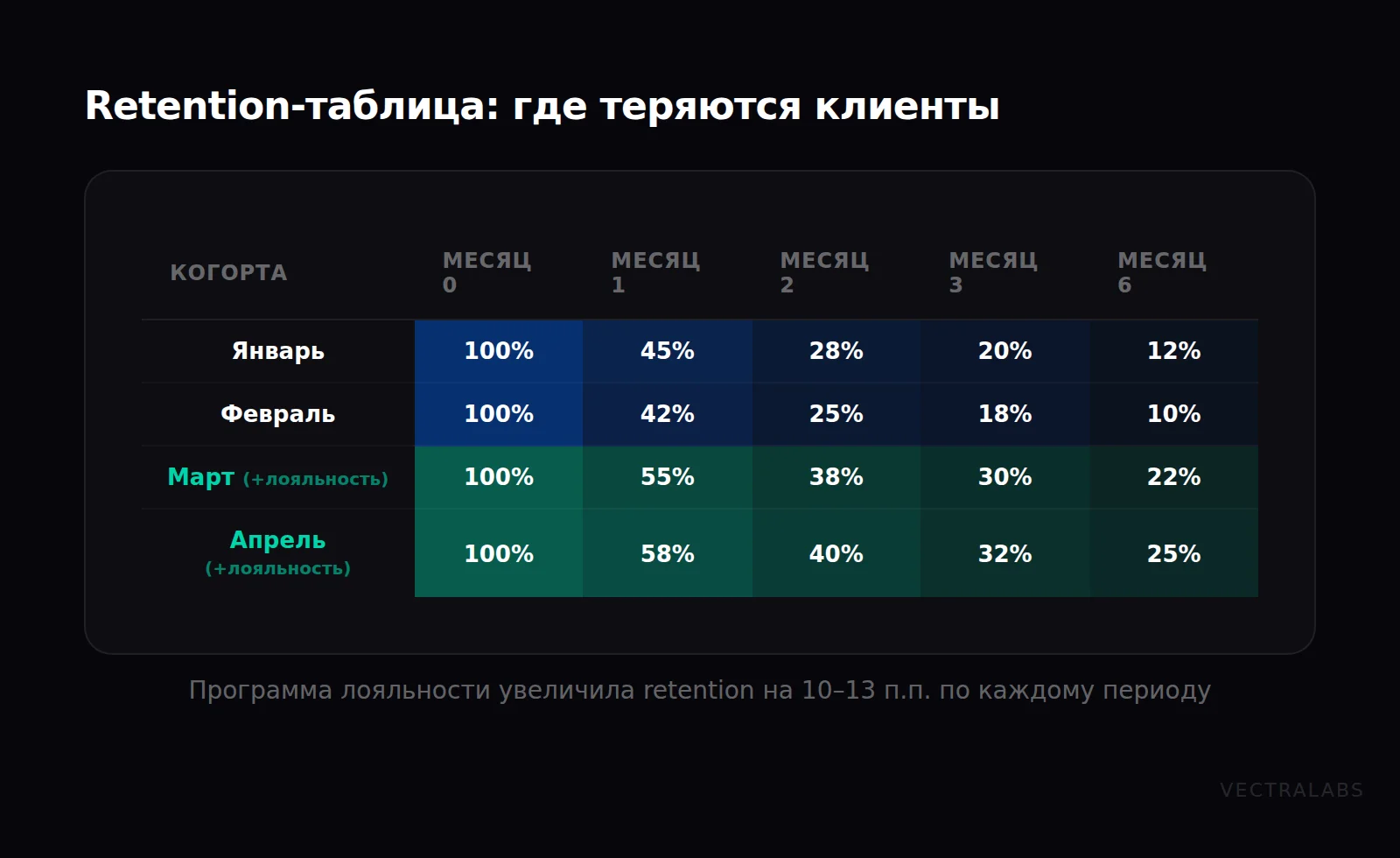 Retention-таблица когортного анализа: удержание клиентов по месяцам с программой лояльности
