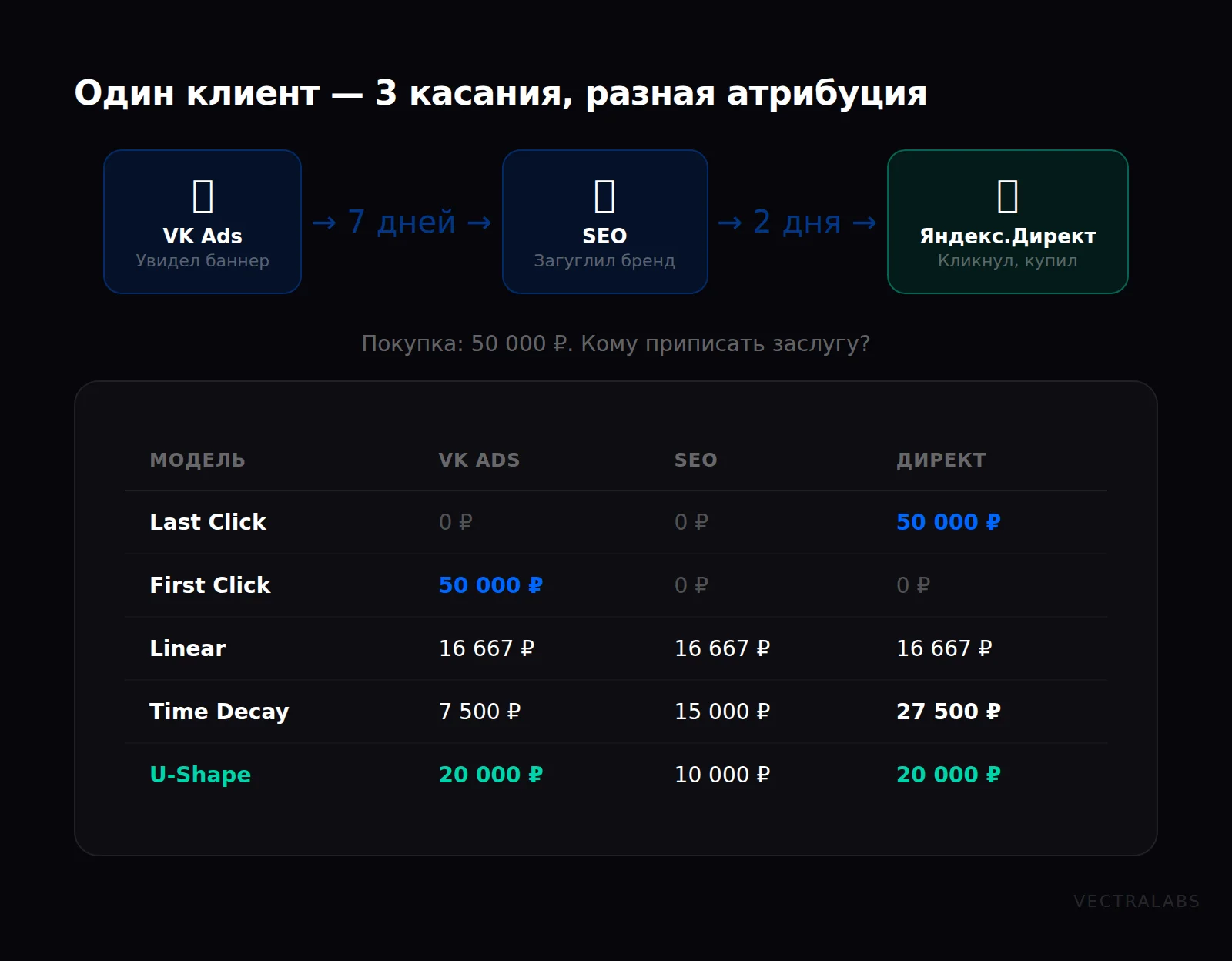 Сравнение моделей атрибуции: как Last Click, First Click, Linear, Time Decay и U-Shape распределяют ценность