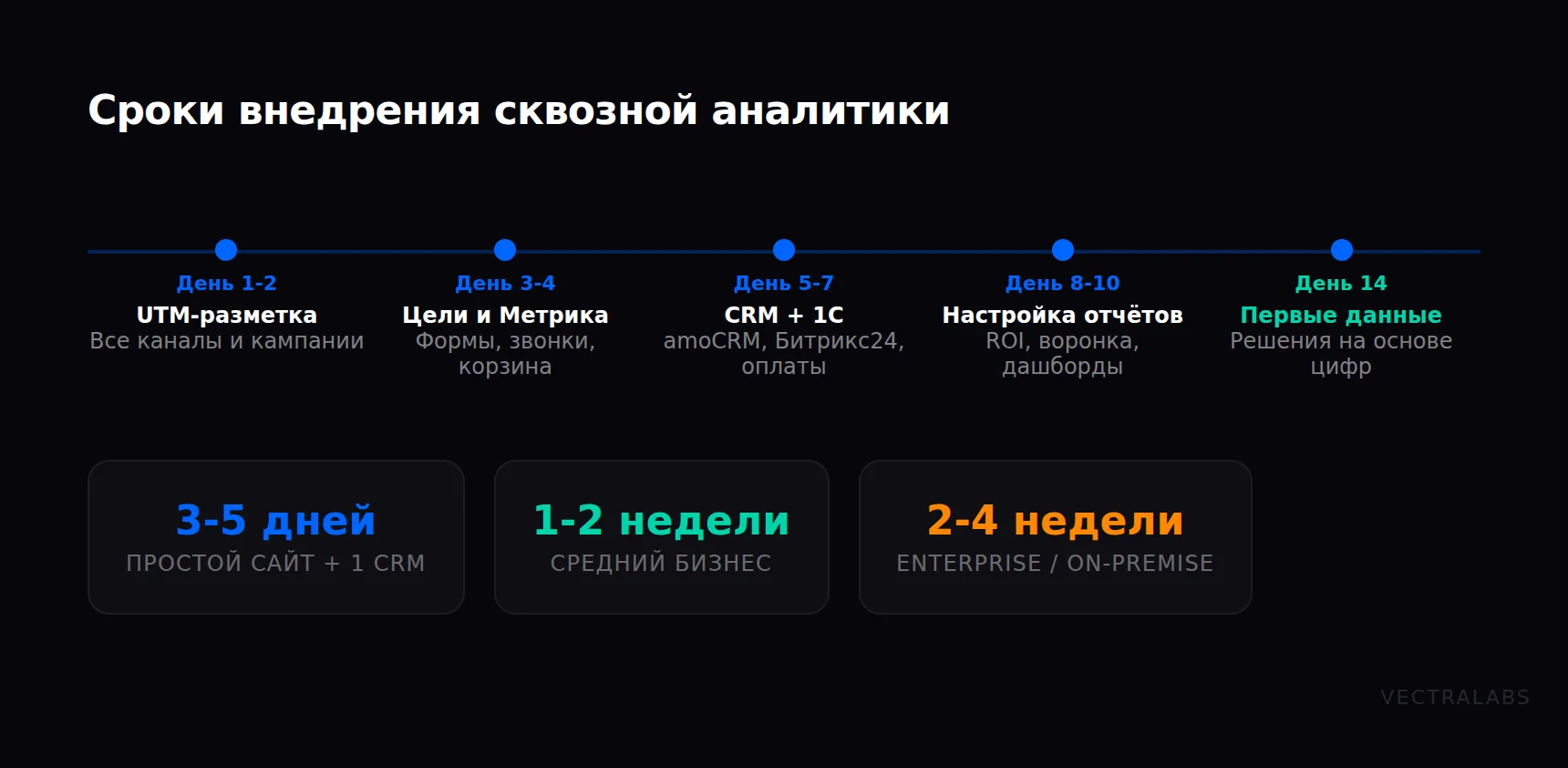 Сроки внедрения сквозной аналитики: от 3 дней для простого сайта до 4 недель для Enterprise