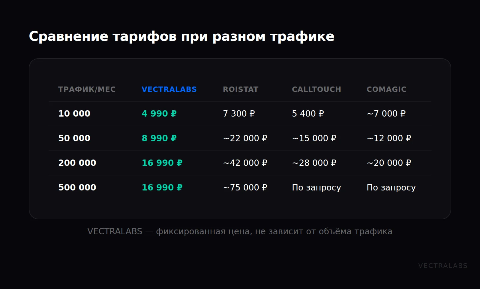 Сравнение тарифов платформ аналитики при разном трафике: VECTRALABS, Roistat, Calltouch, CoMagic