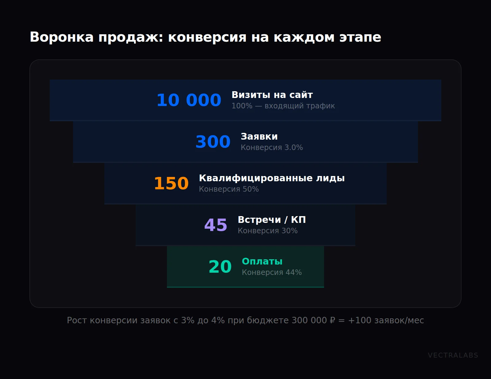 Воронка продаж с конверсией на каждом этапе: от 10 000 визитов до 20 оплат